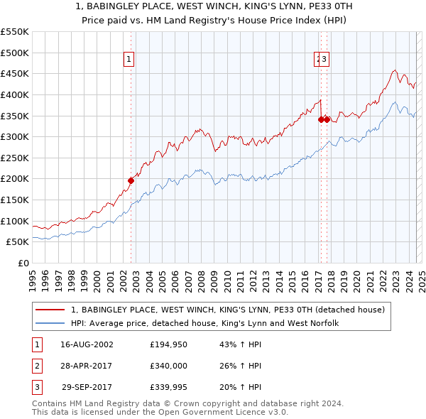 1, BABINGLEY PLACE, WEST WINCH, KING'S LYNN, PE33 0TH: Price paid vs HM Land Registry's House Price Index