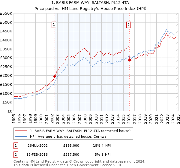 1, BABIS FARM WAY, SALTASH, PL12 4TA: Price paid vs HM Land Registry's House Price Index