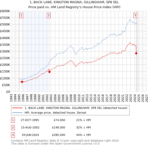 1, BACK LANE, KINGTON MAGNA, GILLINGHAM, SP8 5EL: Price paid vs HM Land Registry's House Price Index