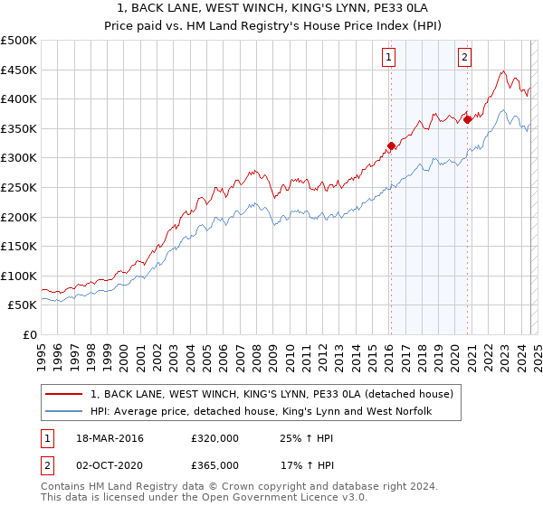 1, BACK LANE, WEST WINCH, KING'S LYNN, PE33 0LA: Price paid vs HM Land Registry's House Price Index