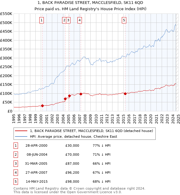 1, BACK PARADISE STREET, MACCLESFIELD, SK11 6QD: Price paid vs HM Land Registry's House Price Index