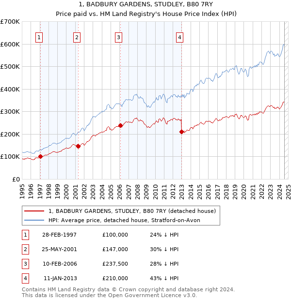 1, BADBURY GARDENS, STUDLEY, B80 7RY: Price paid vs HM Land Registry's House Price Index