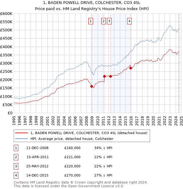 1, BADEN POWELL DRIVE, COLCHESTER, CO3 4SL: Price paid vs HM Land Registry's House Price Index