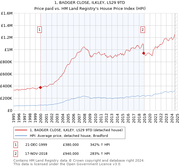 1, BADGER CLOSE, ILKLEY, LS29 9TD: Price paid vs HM Land Registry's House Price Index