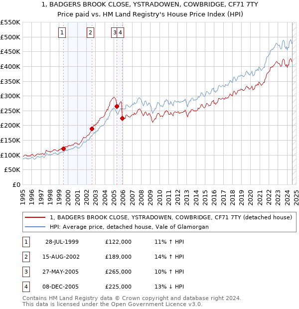 1, BADGERS BROOK CLOSE, YSTRADOWEN, COWBRIDGE, CF71 7TY: Price paid vs HM Land Registry's House Price Index