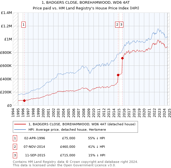 1, BADGERS CLOSE, BOREHAMWOOD, WD6 4AT: Price paid vs HM Land Registry's House Price Index