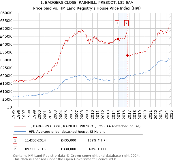 1, BADGERS CLOSE, RAINHILL, PRESCOT, L35 6AA: Price paid vs HM Land Registry's House Price Index