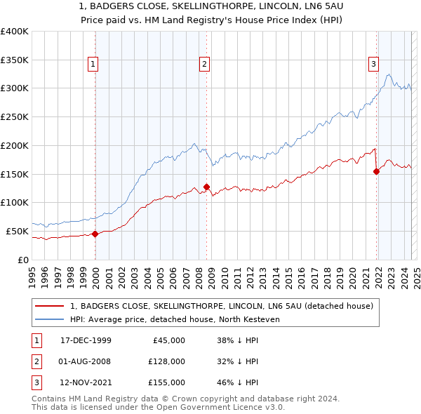 1, BADGERS CLOSE, SKELLINGTHORPE, LINCOLN, LN6 5AU: Price paid vs HM Land Registry's House Price Index