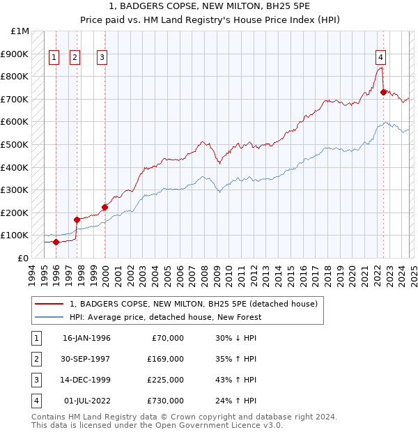 1, BADGERS COPSE, NEW MILTON, BH25 5PE: Price paid vs HM Land Registry's House Price Index