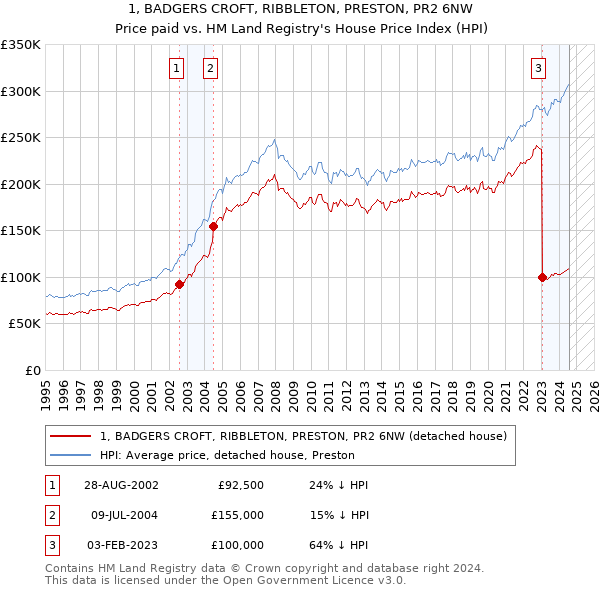 1, BADGERS CROFT, RIBBLETON, PRESTON, PR2 6NW: Price paid vs HM Land Registry's House Price Index