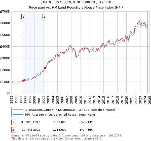 1, BADGERS GREEN, KINGSBRIDGE, TQ7 1UE: Price paid vs HM Land Registry's House Price Index