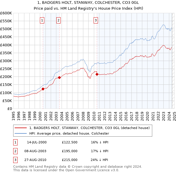 1, BADGERS HOLT, STANWAY, COLCHESTER, CO3 0GL: Price paid vs HM Land Registry's House Price Index