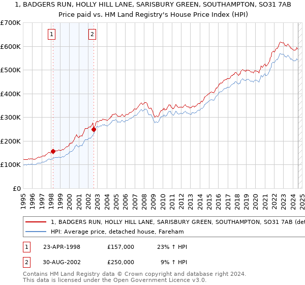 1, BADGERS RUN, HOLLY HILL LANE, SARISBURY GREEN, SOUTHAMPTON, SO31 7AB: Price paid vs HM Land Registry's House Price Index