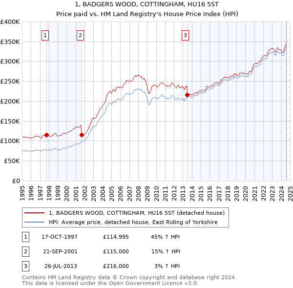 1, BADGERS WOOD, COTTINGHAM, HU16 5ST: Price paid vs HM Land Registry's House Price Index