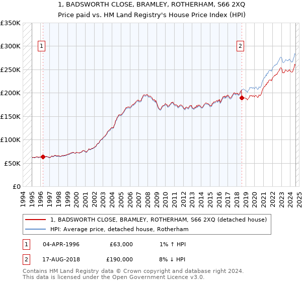 1, BADSWORTH CLOSE, BRAMLEY, ROTHERHAM, S66 2XQ: Price paid vs HM Land Registry's House Price Index