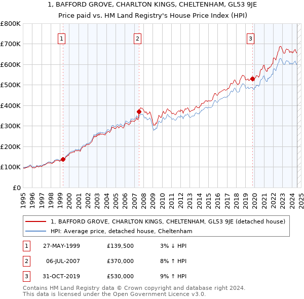 1, BAFFORD GROVE, CHARLTON KINGS, CHELTENHAM, GL53 9JE: Price paid vs HM Land Registry's House Price Index