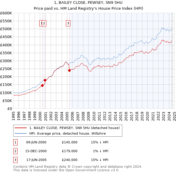 1, BAILEY CLOSE, PEWSEY, SN9 5HU: Price paid vs HM Land Registry's House Price Index