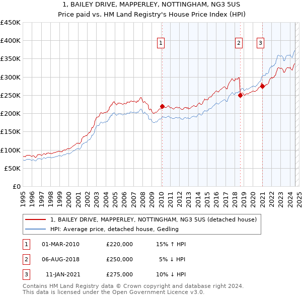 1, BAILEY DRIVE, MAPPERLEY, NOTTINGHAM, NG3 5US: Price paid vs HM Land Registry's House Price Index