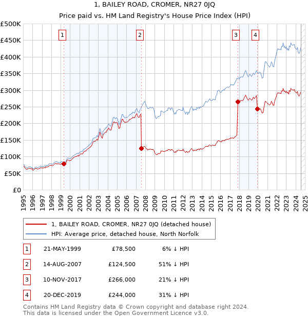 1, BAILEY ROAD, CROMER, NR27 0JQ: Price paid vs HM Land Registry's House Price Index