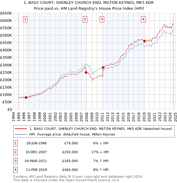 1, BAILY COURT, SHENLEY CHURCH END, MILTON KEYNES, MK5 6DR: Price paid vs HM Land Registry's House Price Index