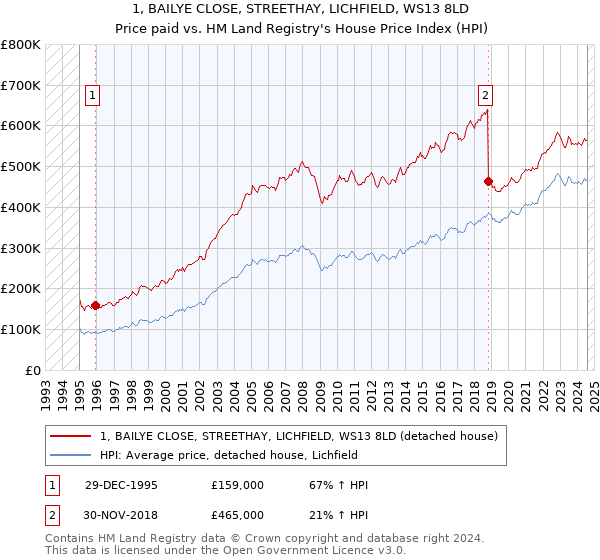 1, BAILYE CLOSE, STREETHAY, LICHFIELD, WS13 8LD: Price paid vs HM Land Registry's House Price Index