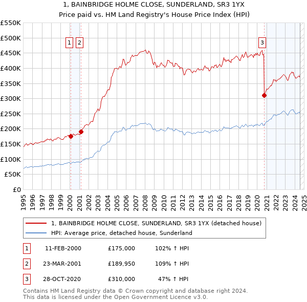 1, BAINBRIDGE HOLME CLOSE, SUNDERLAND, SR3 1YX: Price paid vs HM Land Registry's House Price Index