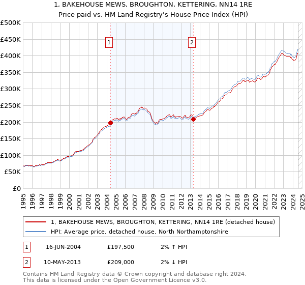 1, BAKEHOUSE MEWS, BROUGHTON, KETTERING, NN14 1RE: Price paid vs HM Land Registry's House Price Index