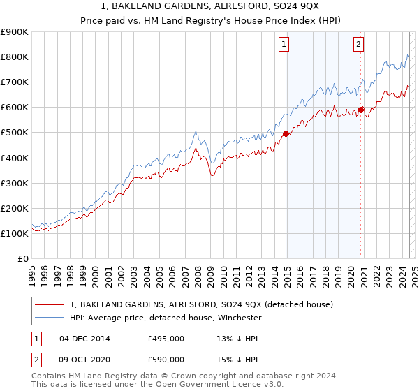 1, BAKELAND GARDENS, ALRESFORD, SO24 9QX: Price paid vs HM Land Registry's House Price Index