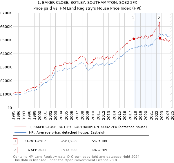 1, BAKER CLOSE, BOTLEY, SOUTHAMPTON, SO32 2FX: Price paid vs HM Land Registry's House Price Index