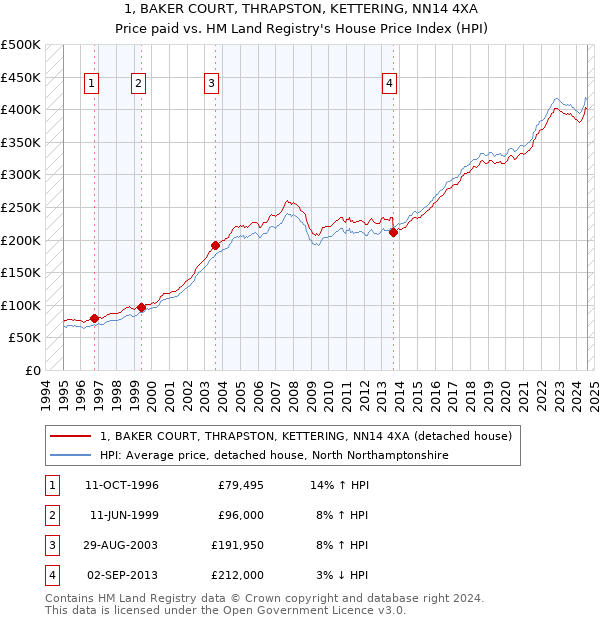 1, BAKER COURT, THRAPSTON, KETTERING, NN14 4XA: Price paid vs HM Land Registry's House Price Index