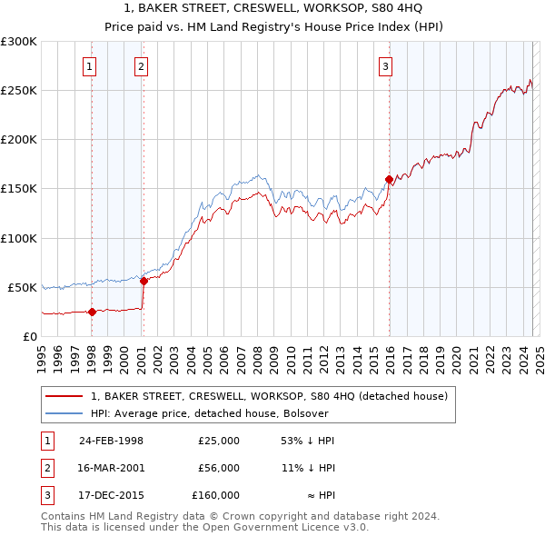 1, BAKER STREET, CRESWELL, WORKSOP, S80 4HQ: Price paid vs HM Land Registry's House Price Index