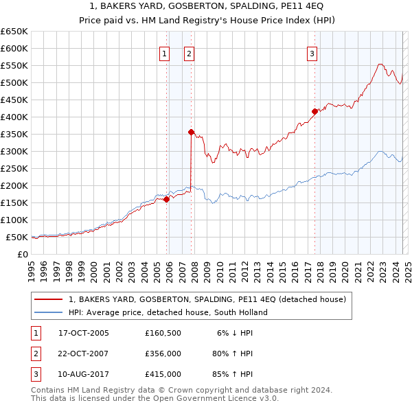 1, BAKERS YARD, GOSBERTON, SPALDING, PE11 4EQ: Price paid vs HM Land Registry's House Price Index