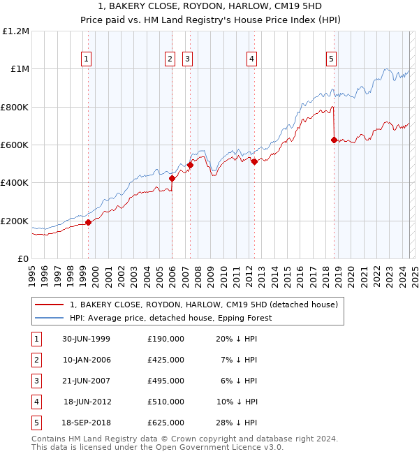 1, BAKERY CLOSE, ROYDON, HARLOW, CM19 5HD: Price paid vs HM Land Registry's House Price Index