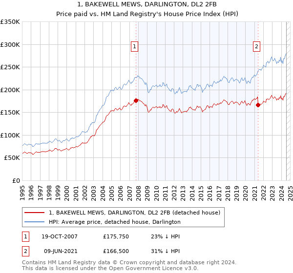 1, BAKEWELL MEWS, DARLINGTON, DL2 2FB: Price paid vs HM Land Registry's House Price Index