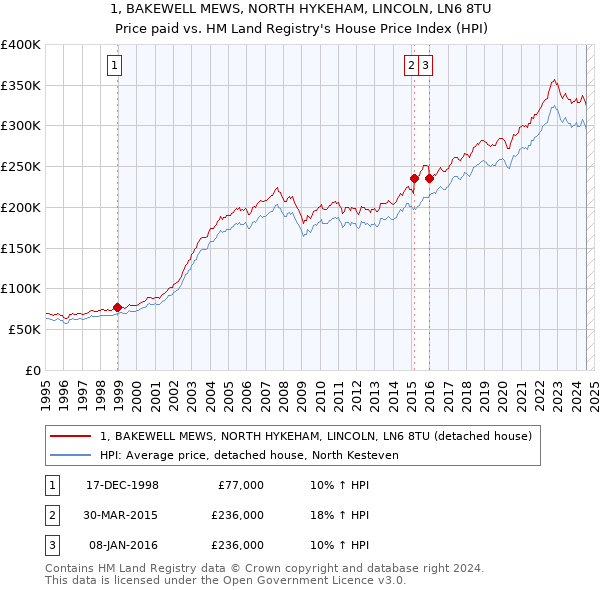 1, BAKEWELL MEWS, NORTH HYKEHAM, LINCOLN, LN6 8TU: Price paid vs HM Land Registry's House Price Index