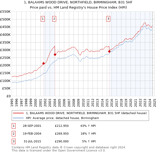 1, BALAAMS WOOD DRIVE, NORTHFIELD, BIRMINGHAM, B31 5HF: Price paid vs HM Land Registry's House Price Index