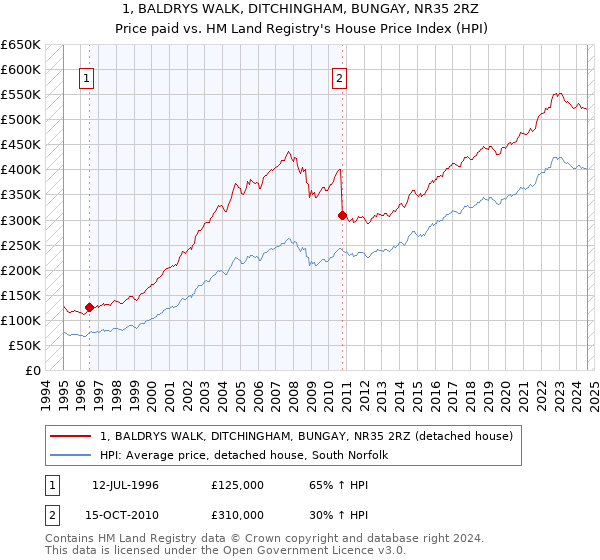 1, BALDRYS WALK, DITCHINGHAM, BUNGAY, NR35 2RZ: Price paid vs HM Land Registry's House Price Index