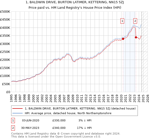 1, BALDWIN DRIVE, BURTON LATIMER, KETTERING, NN15 5ZJ: Price paid vs HM Land Registry's House Price Index