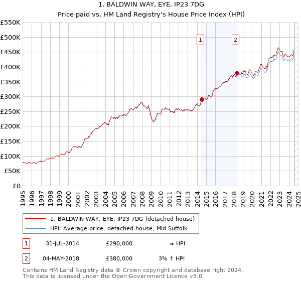 1, BALDWIN WAY, EYE, IP23 7DG: Price paid vs HM Land Registry's House Price Index