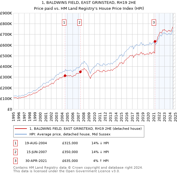 1, BALDWINS FIELD, EAST GRINSTEAD, RH19 2HE: Price paid vs HM Land Registry's House Price Index