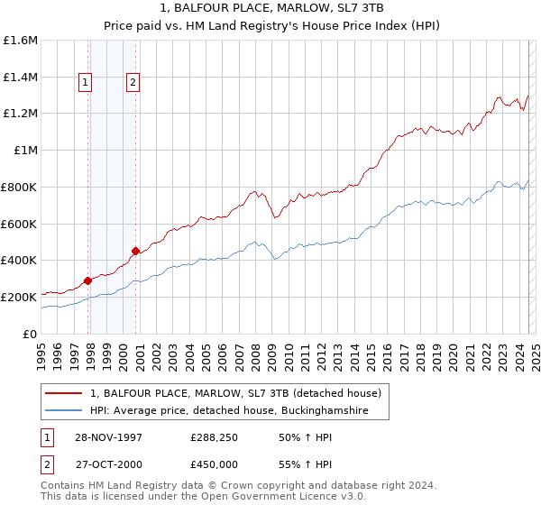 1, BALFOUR PLACE, MARLOW, SL7 3TB: Price paid vs HM Land Registry's House Price Index