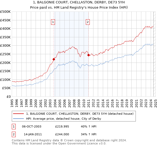 1, BALGONIE COURT, CHELLASTON, DERBY, DE73 5YH: Price paid vs HM Land Registry's House Price Index