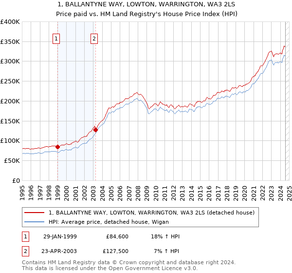 1, BALLANTYNE WAY, LOWTON, WARRINGTON, WA3 2LS: Price paid vs HM Land Registry's House Price Index