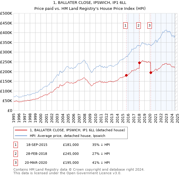 1, BALLATER CLOSE, IPSWICH, IP1 6LL: Price paid vs HM Land Registry's House Price Index