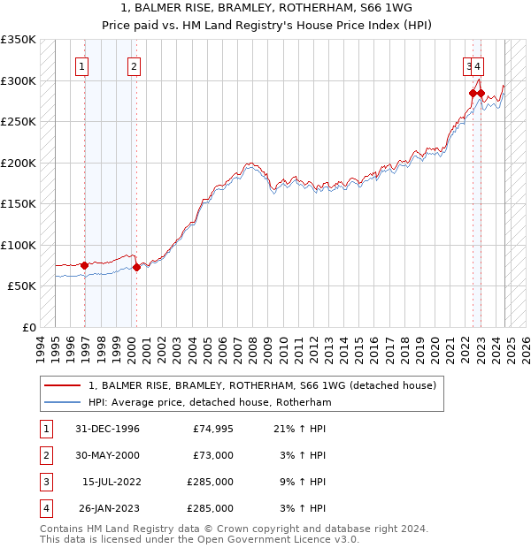 1, BALMER RISE, BRAMLEY, ROTHERHAM, S66 1WG: Price paid vs HM Land Registry's House Price Index