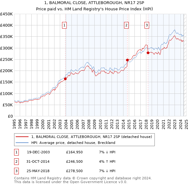 1, BALMORAL CLOSE, ATTLEBOROUGH, NR17 2SP: Price paid vs HM Land Registry's House Price Index