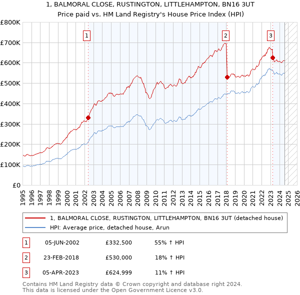 1, BALMORAL CLOSE, RUSTINGTON, LITTLEHAMPTON, BN16 3UT: Price paid vs HM Land Registry's House Price Index