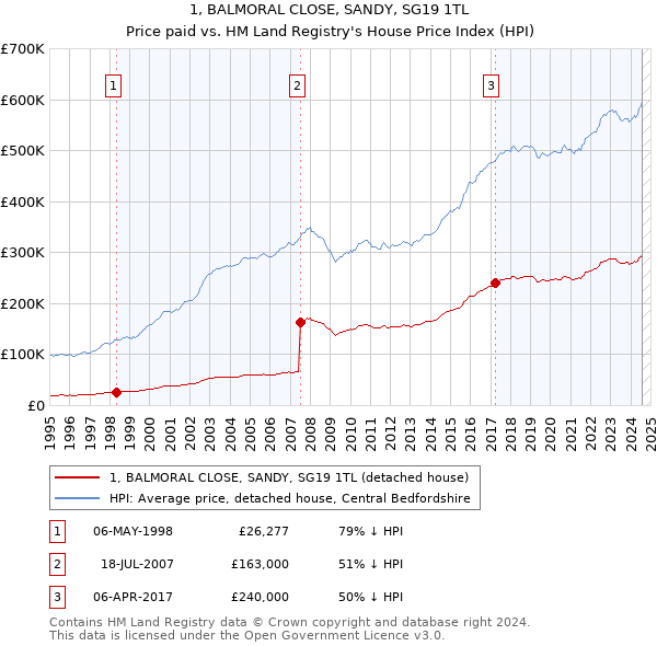 1, BALMORAL CLOSE, SANDY, SG19 1TL: Price paid vs HM Land Registry's House Price Index