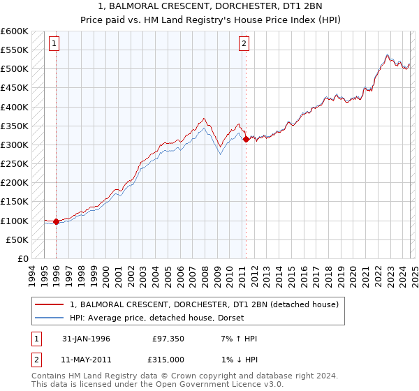 1, BALMORAL CRESCENT, DORCHESTER, DT1 2BN: Price paid vs HM Land Registry's House Price Index