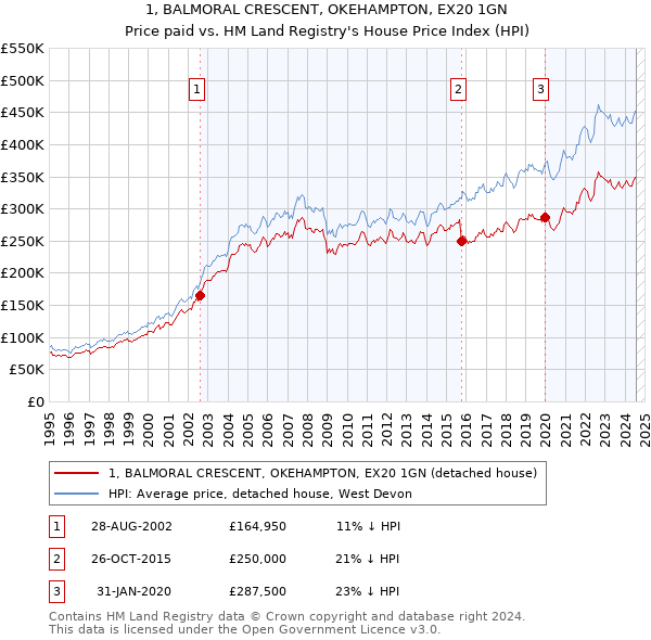 1, BALMORAL CRESCENT, OKEHAMPTON, EX20 1GN: Price paid vs HM Land Registry's House Price Index